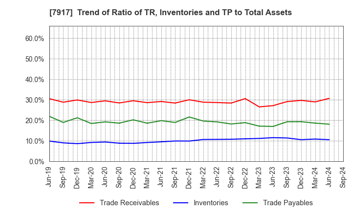 7917 FUJIMORI KOGYO CO.,LTD.: Trend of Ratio of TR, Inventories and TP to Total Assets