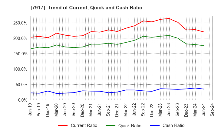 7917 FUJIMORI KOGYO CO.,LTD.: Trend of Current, Quick and Cash Ratio