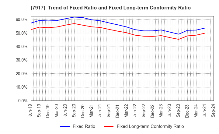 7917 FUJIMORI KOGYO CO.,LTD.: Trend of Fixed Ratio and Fixed Long-term Conformity Ratio