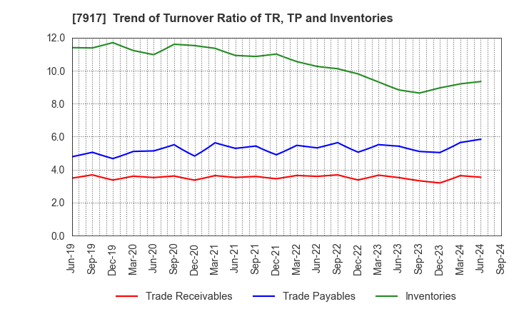 7917 FUJIMORI KOGYO CO.,LTD.: Trend of Turnover Ratio of TR, TP and Inventories