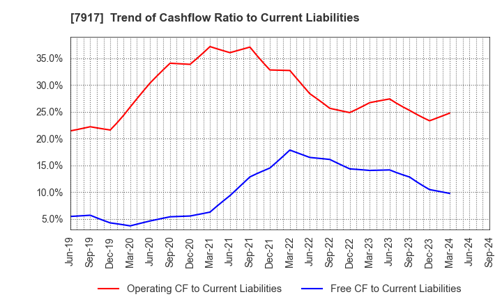 7917 FUJIMORI KOGYO CO.,LTD.: Trend of Cashflow Ratio to Current Liabilities