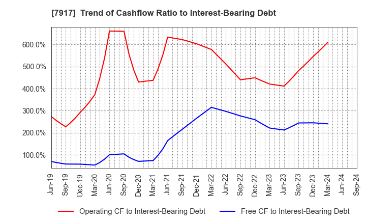 7917 FUJIMORI KOGYO CO.,LTD.: Trend of Cashflow Ratio to Interest-Bearing Debt