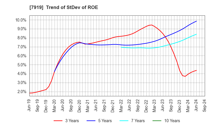 7919 Nozaki Insatsu Shigyo Co.,Ltd.: Trend of StDev of ROE