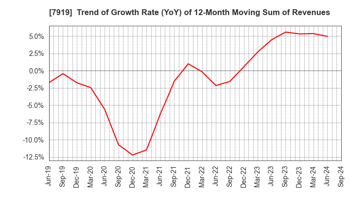 7919 Nozaki Insatsu Shigyo Co.,Ltd.: Trend of Growth Rate (YoY) of 12-Month Moving Sum of Revenues