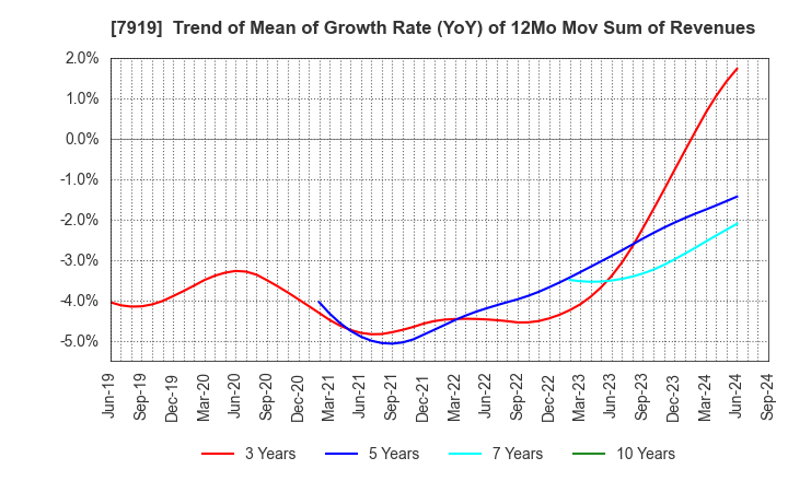 7919 Nozaki Insatsu Shigyo Co.,Ltd.: Trend of Mean of Growth Rate (YoY) of 12Mo Mov Sum of Revenues