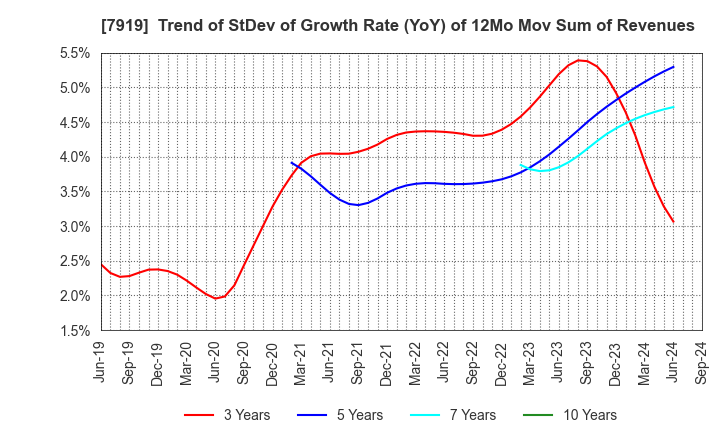 7919 Nozaki Insatsu Shigyo Co.,Ltd.: Trend of StDev of Growth Rate (YoY) of 12Mo Mov Sum of Revenues