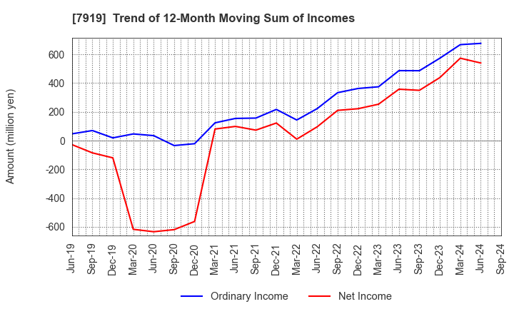 7919 Nozaki Insatsu Shigyo Co.,Ltd.: Trend of 12-Month Moving Sum of Incomes