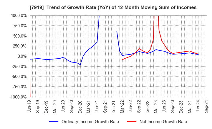 7919 Nozaki Insatsu Shigyo Co.,Ltd.: Trend of Growth Rate (YoY) of 12-Month Moving Sum of Incomes