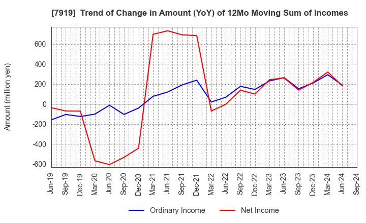 7919 Nozaki Insatsu Shigyo Co.,Ltd.: Trend of Change in Amount (YoY) of 12Mo Moving Sum of Incomes