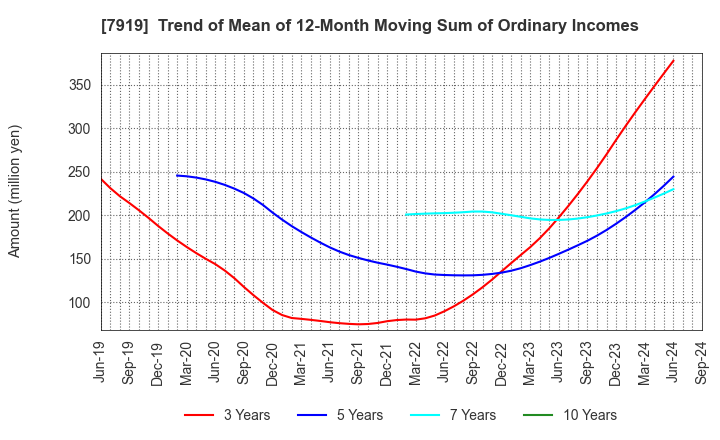 7919 Nozaki Insatsu Shigyo Co.,Ltd.: Trend of Mean of 12-Month Moving Sum of Ordinary Incomes