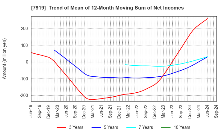 7919 Nozaki Insatsu Shigyo Co.,Ltd.: Trend of Mean of 12-Month Moving Sum of Net Incomes