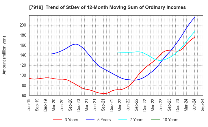 7919 Nozaki Insatsu Shigyo Co.,Ltd.: Trend of StDev of 12-Month Moving Sum of Ordinary Incomes