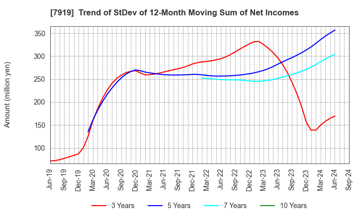 7919 Nozaki Insatsu Shigyo Co.,Ltd.: Trend of StDev of 12-Month Moving Sum of Net Incomes