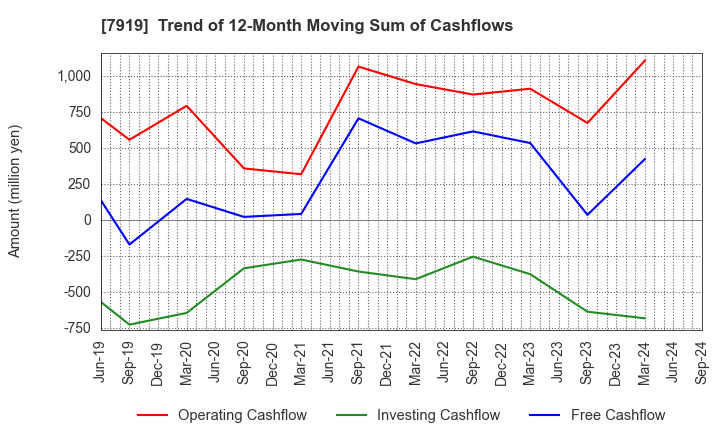 7919 Nozaki Insatsu Shigyo Co.,Ltd.: Trend of 12-Month Moving Sum of Cashflows