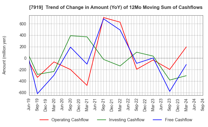 7919 Nozaki Insatsu Shigyo Co.,Ltd.: Trend of Change in Amount (YoY) of 12Mo Moving Sum of Cashflows