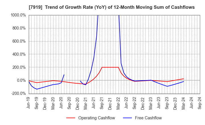 7919 Nozaki Insatsu Shigyo Co.,Ltd.: Trend of Growth Rate (YoY) of 12-Month Moving Sum of Cashflows