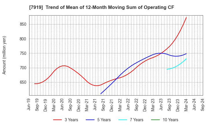 7919 Nozaki Insatsu Shigyo Co.,Ltd.: Trend of Mean of 12-Month Moving Sum of Operating CF