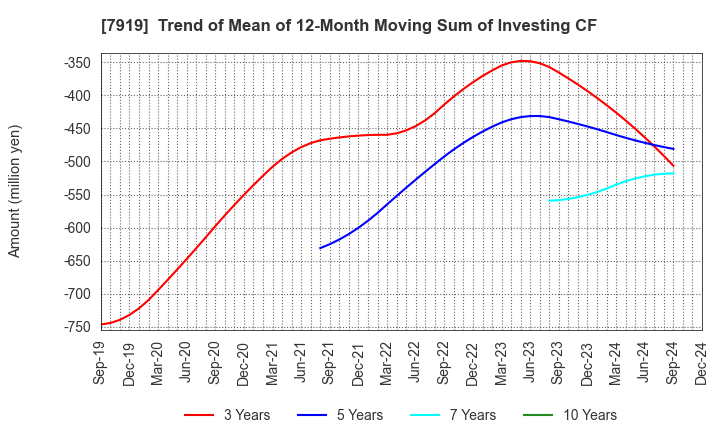 7919 Nozaki Insatsu Shigyo Co.,Ltd.: Trend of Mean of 12-Month Moving Sum of Investing CF