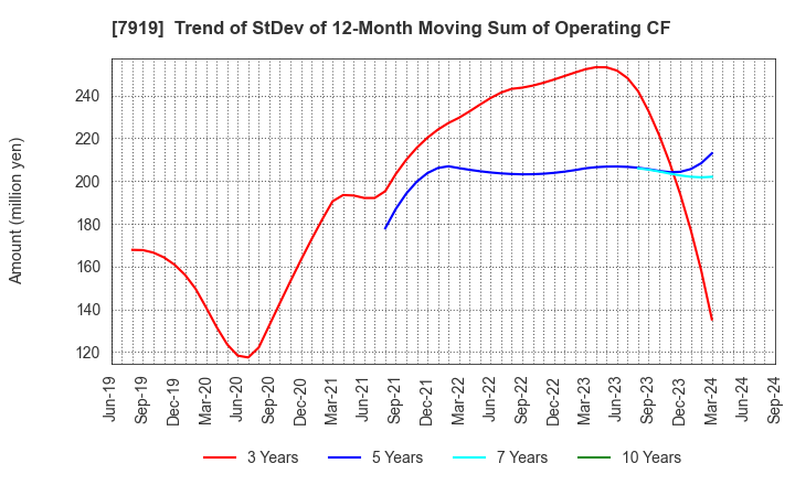 7919 Nozaki Insatsu Shigyo Co.,Ltd.: Trend of StDev of 12-Month Moving Sum of Operating CF