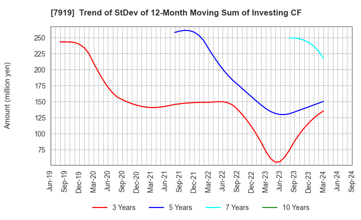 7919 Nozaki Insatsu Shigyo Co.,Ltd.: Trend of StDev of 12-Month Moving Sum of Investing CF