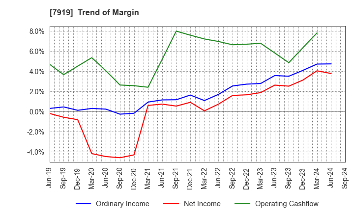 7919 Nozaki Insatsu Shigyo Co.,Ltd.: Trend of Margin