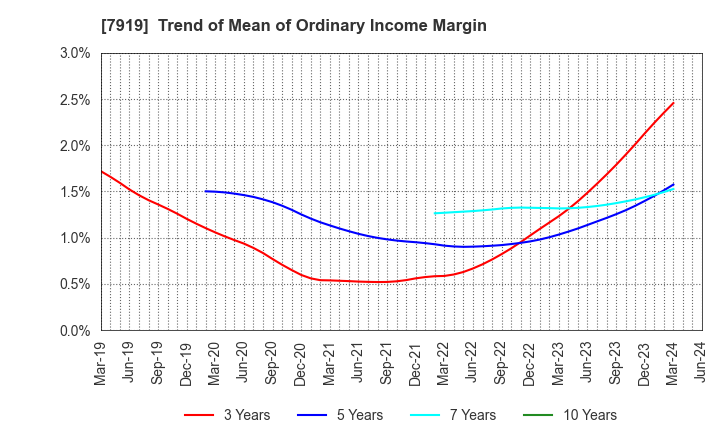 7919 Nozaki Insatsu Shigyo Co.,Ltd.: Trend of Mean of Ordinary Income Margin