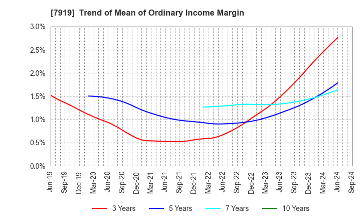 7919 Nozaki Insatsu Shigyo Co.,Ltd.: Trend of Mean of Ordinary Income Margin