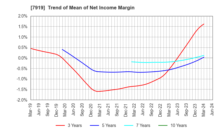 7919 Nozaki Insatsu Shigyo Co.,Ltd.: Trend of Mean of Net Income Margin