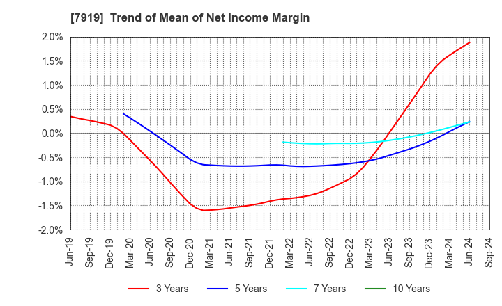 7919 Nozaki Insatsu Shigyo Co.,Ltd.: Trend of Mean of Net Income Margin