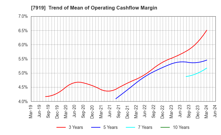 7919 Nozaki Insatsu Shigyo Co.,Ltd.: Trend of Mean of Operating Cashflow Margin