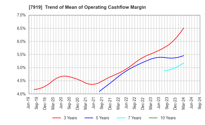 7919 Nozaki Insatsu Shigyo Co.,Ltd.: Trend of Mean of Operating Cashflow Margin