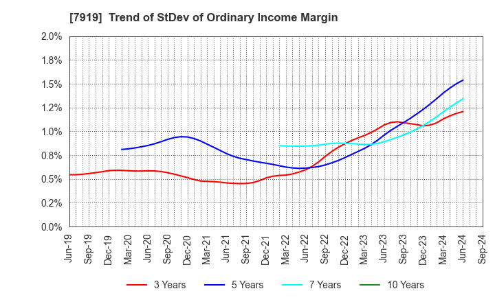 7919 Nozaki Insatsu Shigyo Co.,Ltd.: Trend of StDev of Ordinary Income Margin