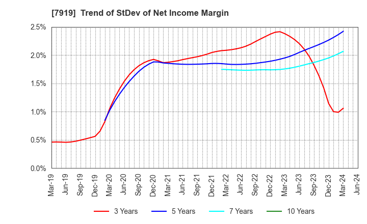 7919 Nozaki Insatsu Shigyo Co.,Ltd.: Trend of StDev of Net Income Margin