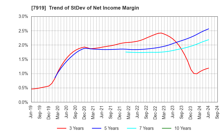 7919 Nozaki Insatsu Shigyo Co.,Ltd.: Trend of StDev of Net Income Margin