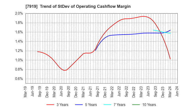 7919 Nozaki Insatsu Shigyo Co.,Ltd.: Trend of StDev of Operating Cashflow Margin