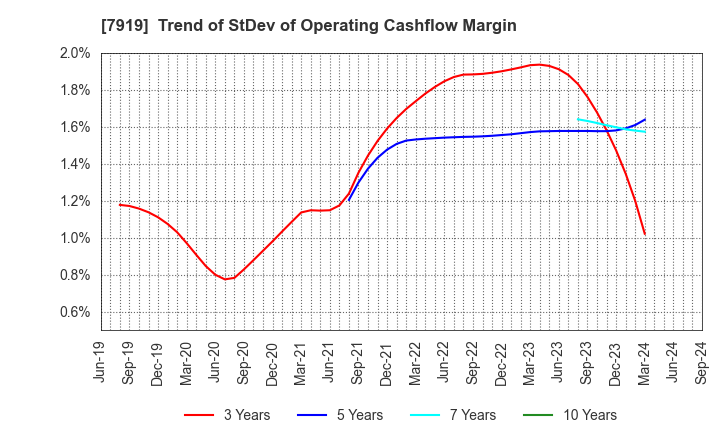 7919 Nozaki Insatsu Shigyo Co.,Ltd.: Trend of StDev of Operating Cashflow Margin