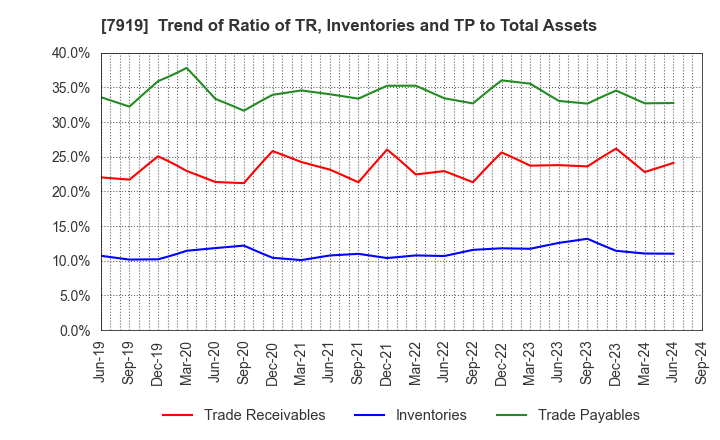 7919 Nozaki Insatsu Shigyo Co.,Ltd.: Trend of Ratio of TR, Inventories and TP to Total Assets