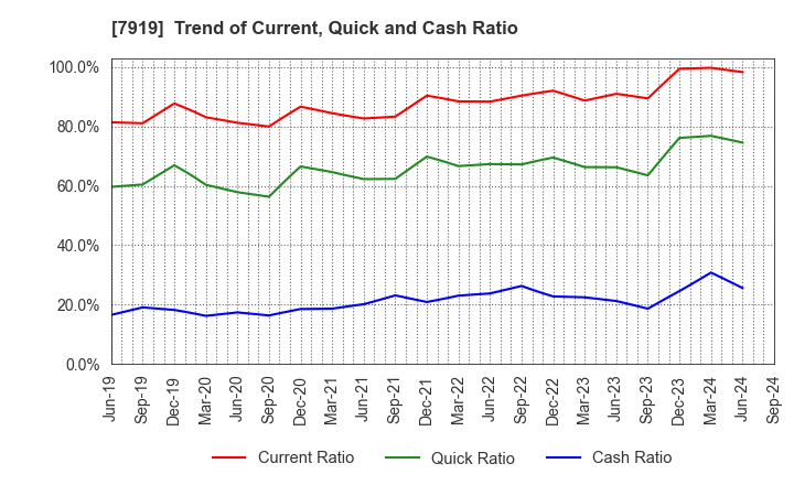 7919 Nozaki Insatsu Shigyo Co.,Ltd.: Trend of Current, Quick and Cash Ratio