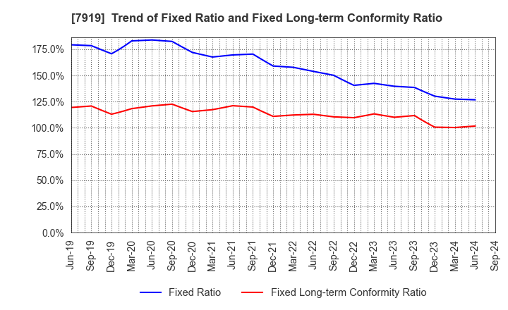 7919 Nozaki Insatsu Shigyo Co.,Ltd.: Trend of Fixed Ratio and Fixed Long-term Conformity Ratio