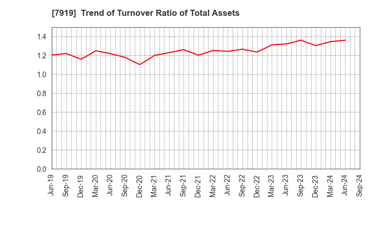 7919 Nozaki Insatsu Shigyo Co.,Ltd.: Trend of Turnover Ratio of Total Assets