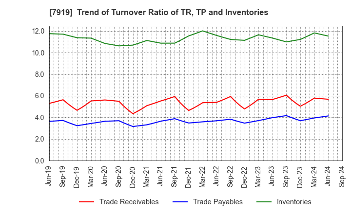 7919 Nozaki Insatsu Shigyo Co.,Ltd.: Trend of Turnover Ratio of TR, TP and Inventories