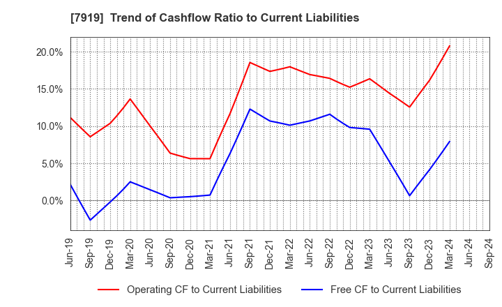 7919 Nozaki Insatsu Shigyo Co.,Ltd.: Trend of Cashflow Ratio to Current Liabilities