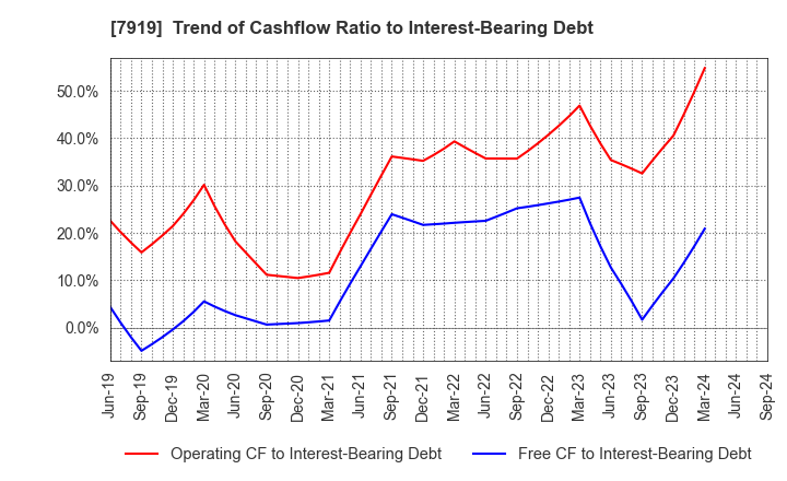 7919 Nozaki Insatsu Shigyo Co.,Ltd.: Trend of Cashflow Ratio to Interest-Bearing Debt