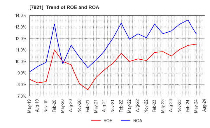7921 TAKARA & COMPANY LTD.: Trend of ROE and ROA