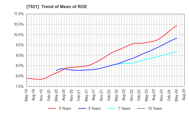 7921 TAKARA & COMPANY LTD.: Trend of Mean of ROE