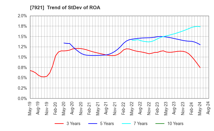 7921 TAKARA & COMPANY LTD.: Trend of StDev of ROA