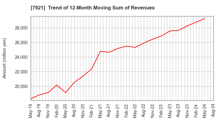 7921 TAKARA & COMPANY LTD.: Trend of 12-Month Moving Sum of Revenues