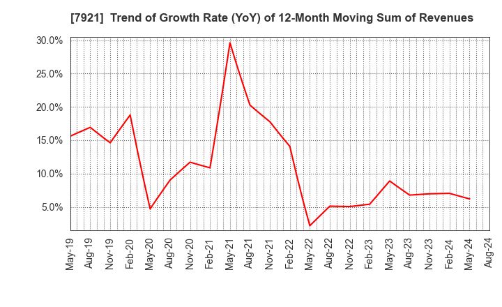 7921 TAKARA & COMPANY LTD.: Trend of Growth Rate (YoY) of 12-Month Moving Sum of Revenues