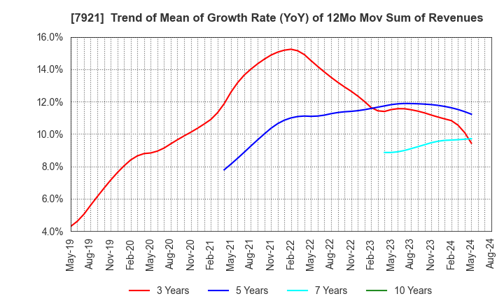 7921 TAKARA & COMPANY LTD.: Trend of Mean of Growth Rate (YoY) of 12Mo Mov Sum of Revenues