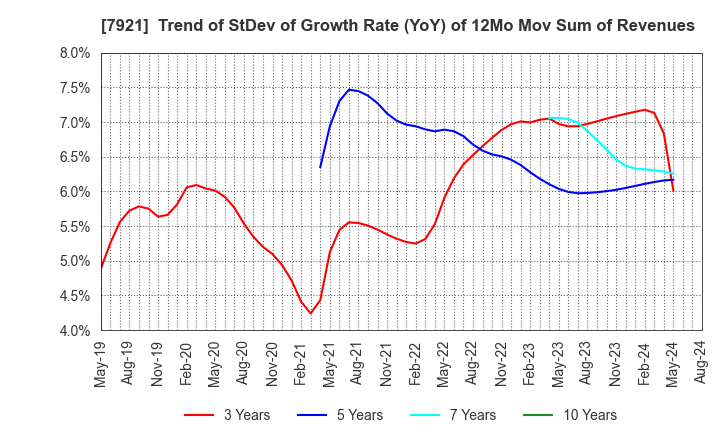 7921 TAKARA & COMPANY LTD.: Trend of StDev of Growth Rate (YoY) of 12Mo Mov Sum of Revenues